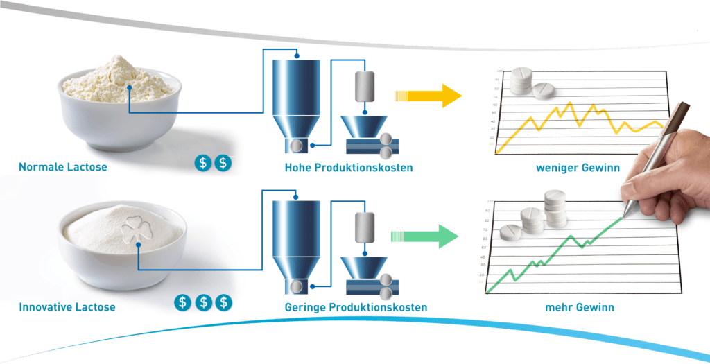 Laktose Prozessdiagramm – Einsparpotentiale in der pharmazeutischen Produktion