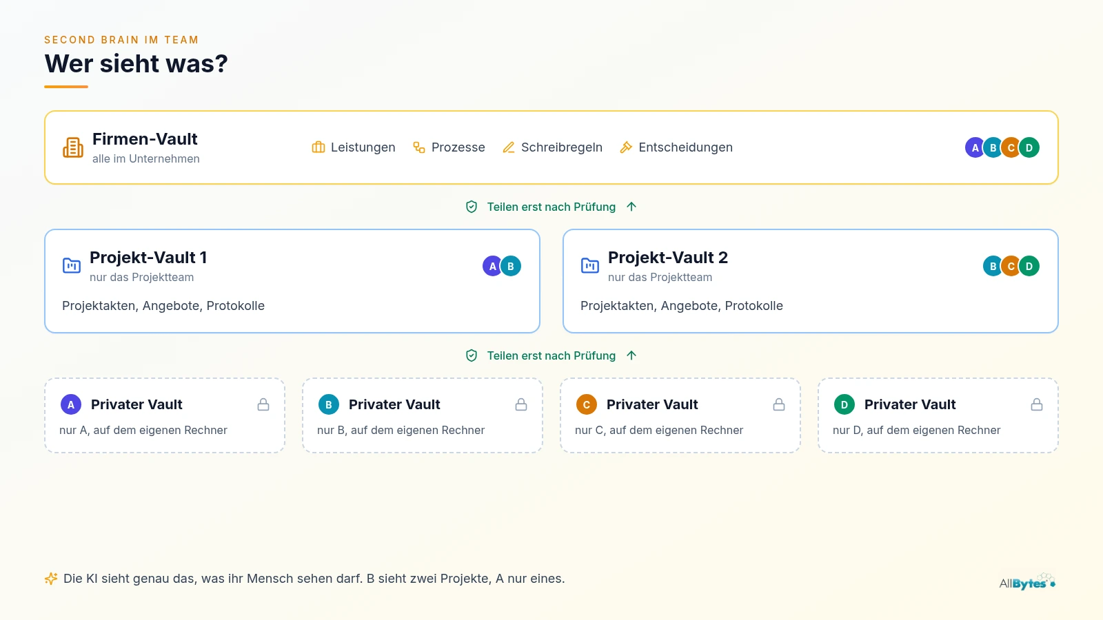 Grafik: Vier private Vaults auf den Rechnern der Mitarbeitenden, darüber zwei Projekt-Vaults mit je eigenem Team und ein Firmen-Vault für alle. Zwischen den Ebenen wird erst nach einer Prüfung geteilt.