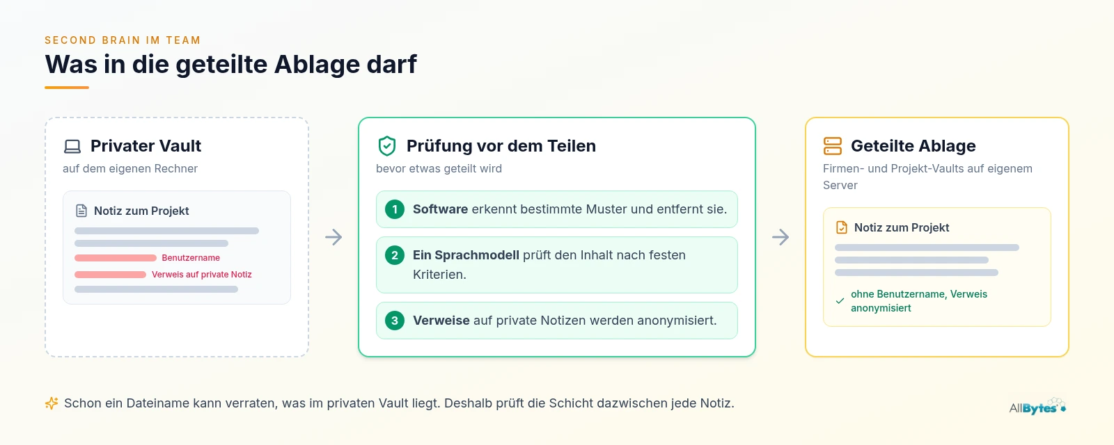 Grafik: Eine Notiz aus dem privaten Vault auf dem eigenen Rechner läuft durch eine Prüfung, bevor sie in die geteilte Ablage auf dem eigenen Server kommt. Software entfernt bestimmte Muster wie einen Benutzernamen, ein Sprachmodell prüft den Inhalt, Verweise auf private Notizen werden anonymisiert.
