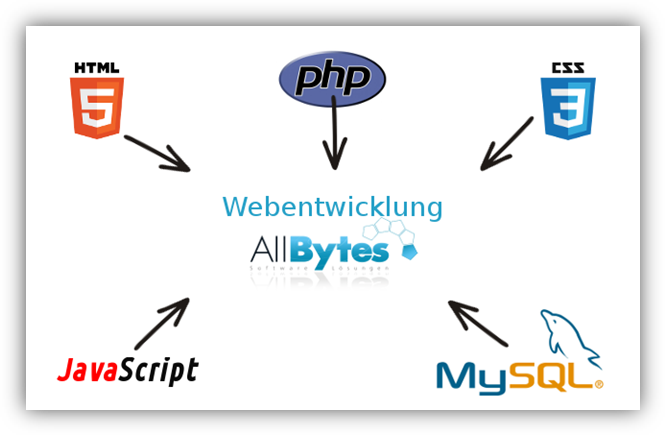 Verwendete Technologien zur Webentwicklung bei der Firma AllBytes (HTML,PHP CSS, JavaScript MySql)
