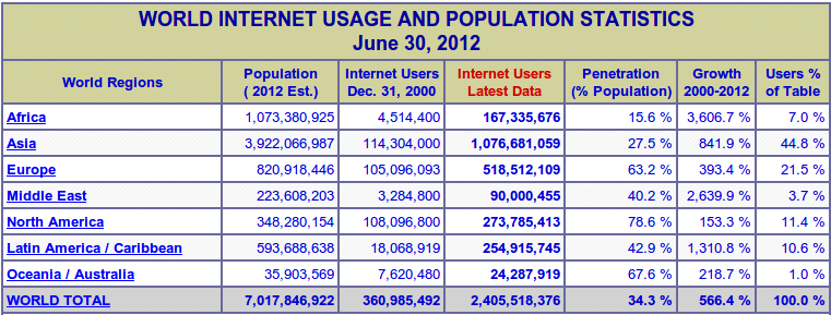 Weltweite Nutzungsstatistik des Internets