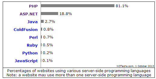 Marktanteil serverseitiger Programmiersprachen