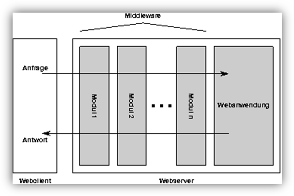 Darstellung Middleware