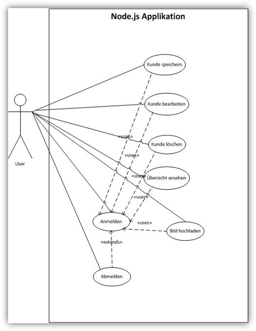 Use-Case-Diagramm der Beispiel-Applikation