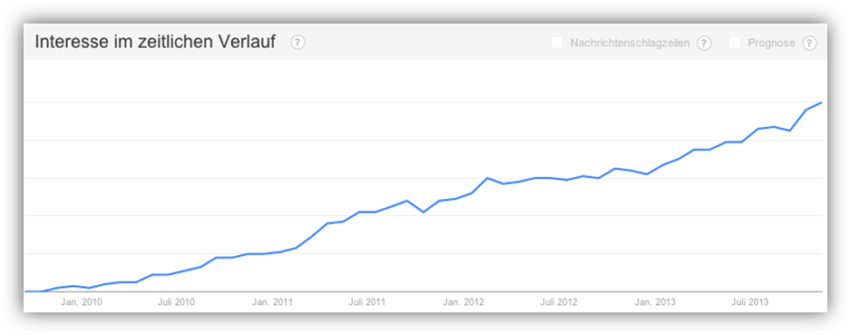 Google Trends - Interesse an Node.js